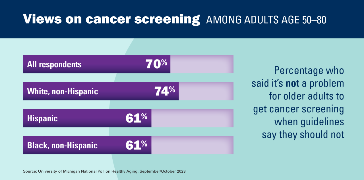 views on cancer screening against guidelines