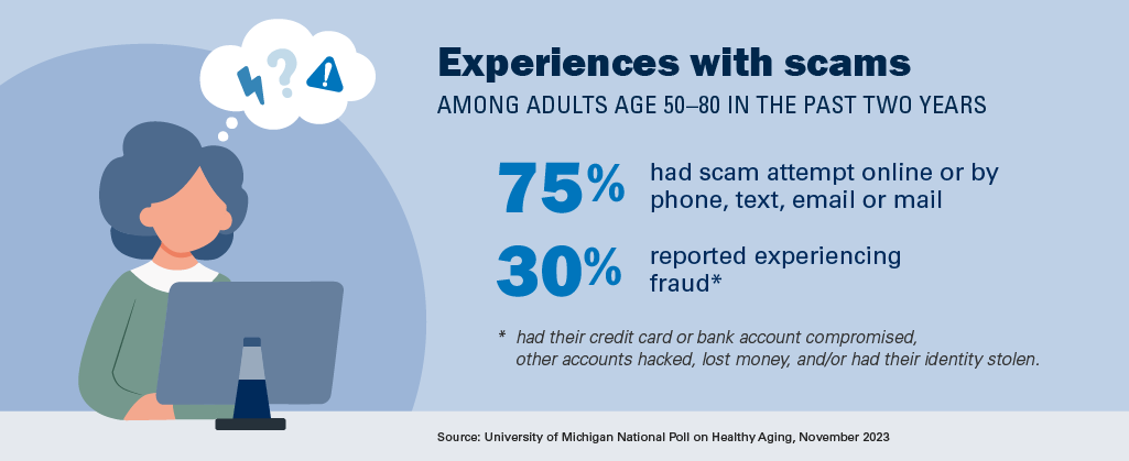 Experience with scams among adults age 50 to 80 in the past two years 