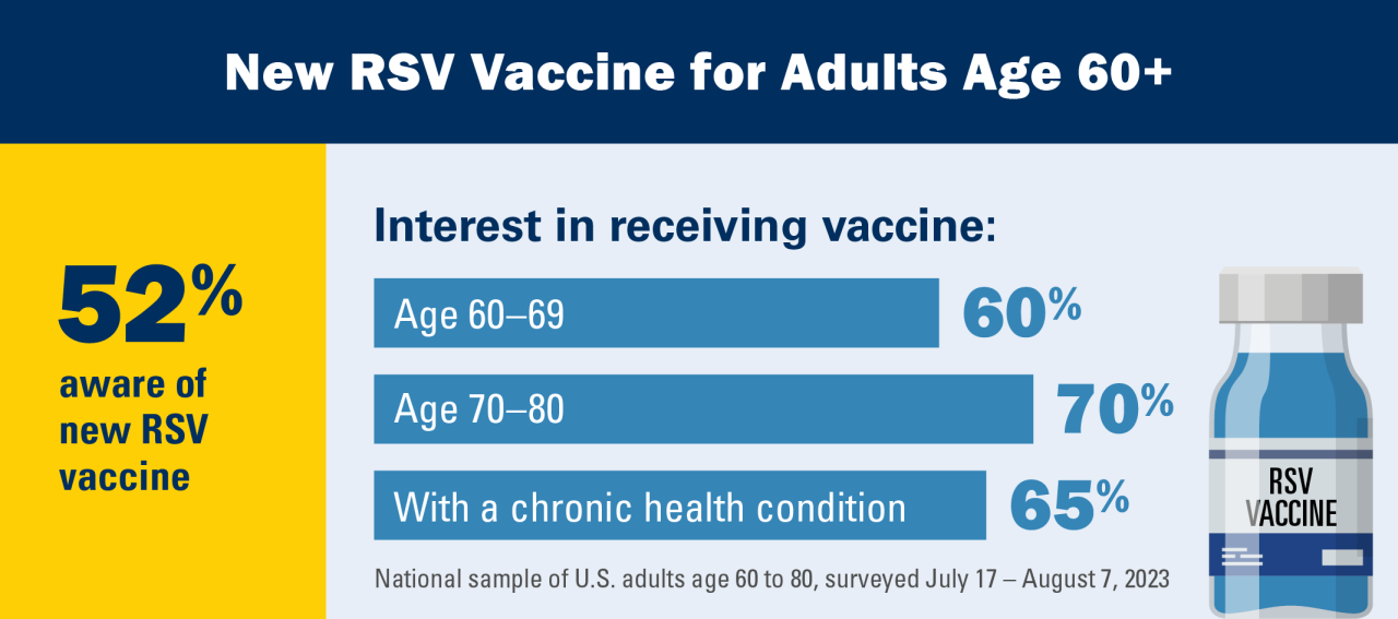 Key findings about RSV vaccine