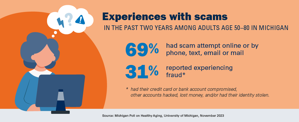 Experience with scams in the past two years among adults age 50 to 80 in Michigan