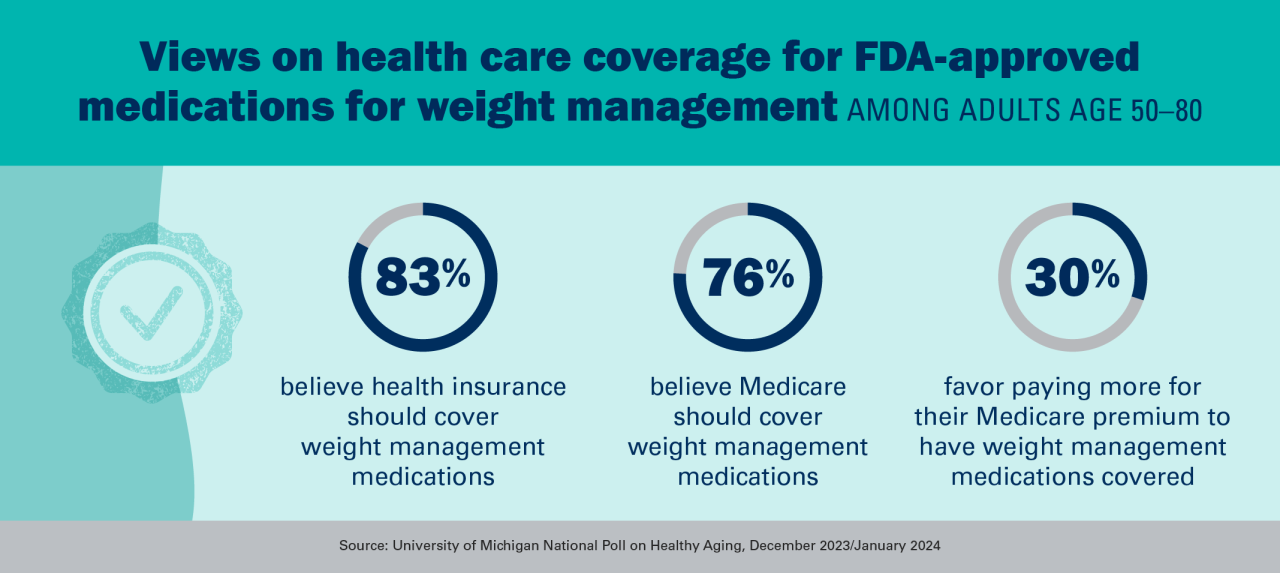 Attitudes of older adults toward insurance and weight management medications