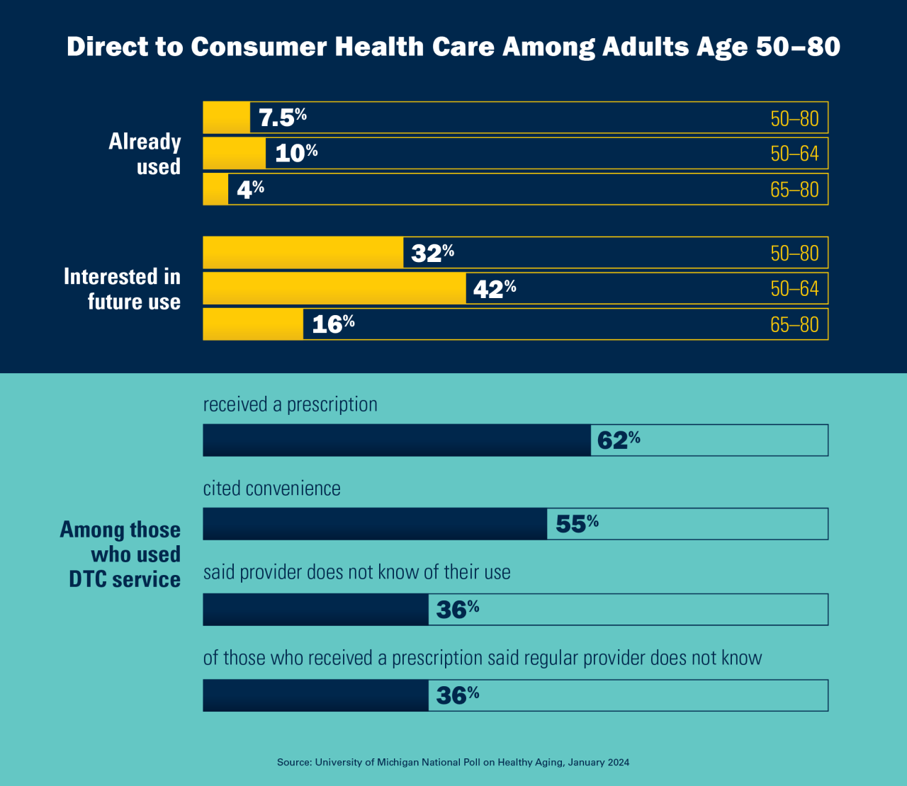 7.5% of adults age 50 to 80 already use direct to consumer health care