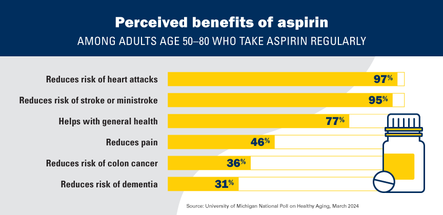 Perceived benefits of aspirin