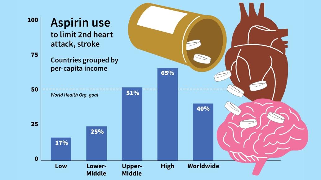 Aspirin use to limit 2nd heart attack, stroke