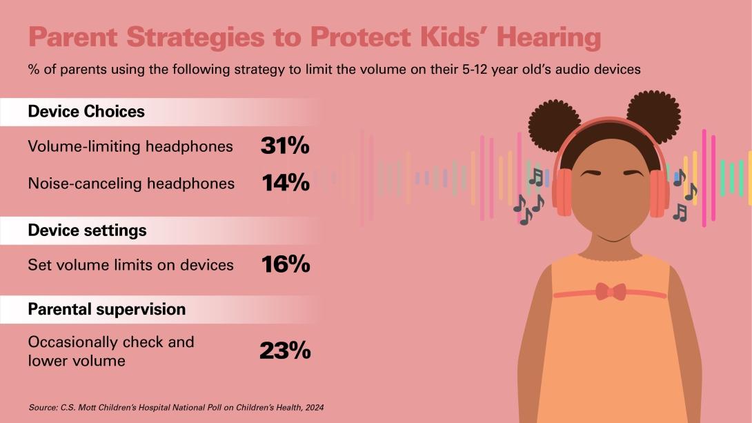 Parent strategies to protect kids' hearing