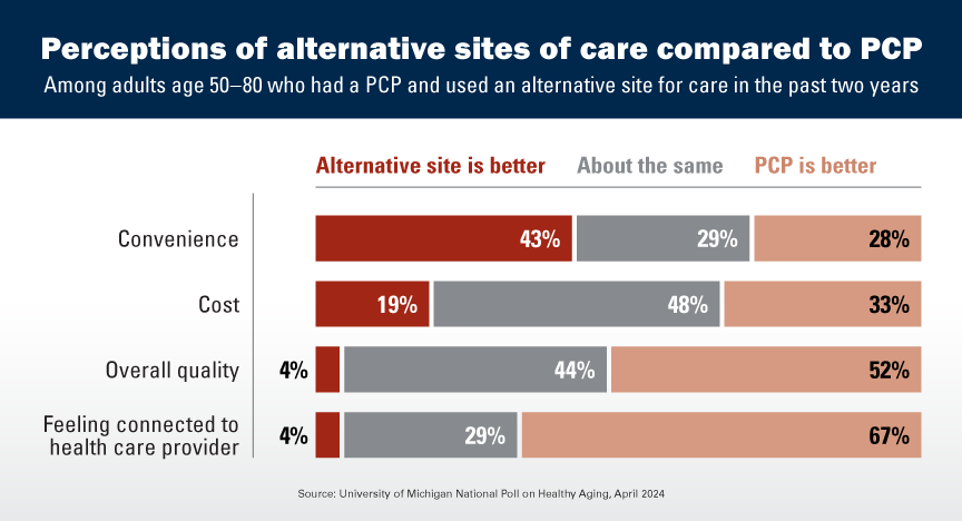 Perspectives older adults on alternative sites of care compared with PCP