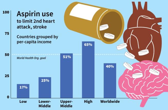 Aspirin use to limit 2nd heart attack, stroke